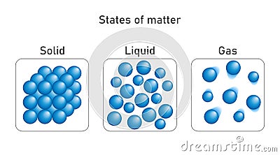 States of matter. Vector circles infographic illustration. Structure atoms of a solid, liquid and gas Vector Illustration