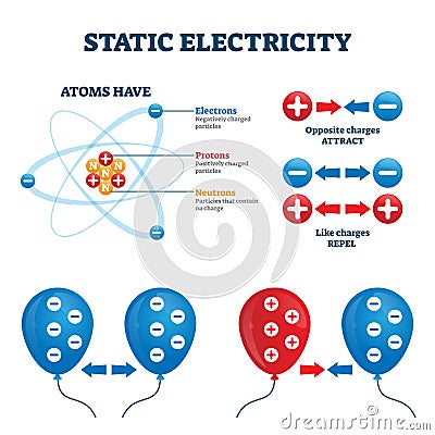 Static electricity vector illustration. Charge energy explanation scheme. Vector Illustration