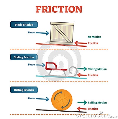 Static, sliding and rolling friction physics, vector illustration diagram poster with simple examples. Vector Illustration