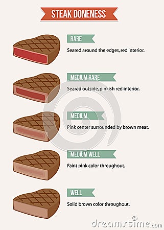 Steak doneness chart Vector Illustration