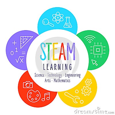 STEAM education, learning - science, technology, engineering, arts, mathematics, vector design Vector Illustration