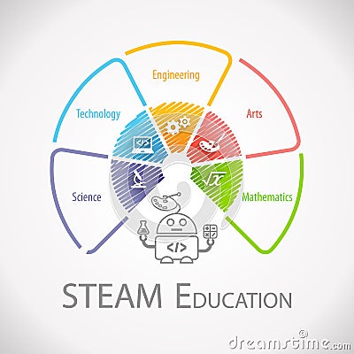 STEAM Education Wheel Infographic Stock Photo