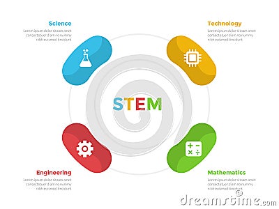 STEM education infographics template diagram with round or rounded circular cycle symmetric with 4 point step design for slide Stock Photo