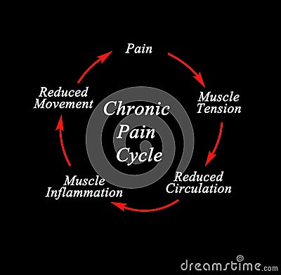 Chronic Pain Cycle Stock Photo