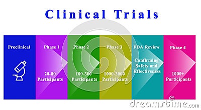 Drug Clinical Trials Stock Photo