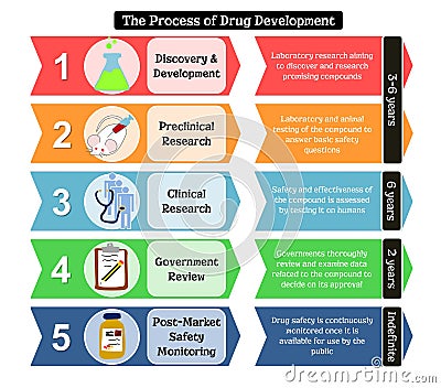 Steps of drug development with details Stock Photo