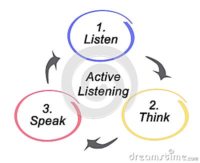 Process of Active Listening Stock Photo
