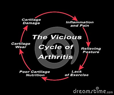 Vicious Cycle of Arthritis Stock Photo