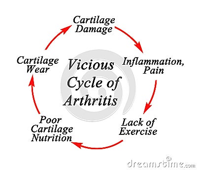 Vicious Cycle of Arthritis Stock Photo