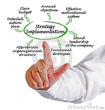 Components of Strategy Implementation Stock Photo