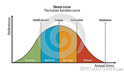 Stress curve or human function curve - vector Stock Photo