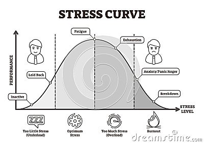 Stress curve vector illustration. Flat BW labeled performance level graphic Vector Illustration