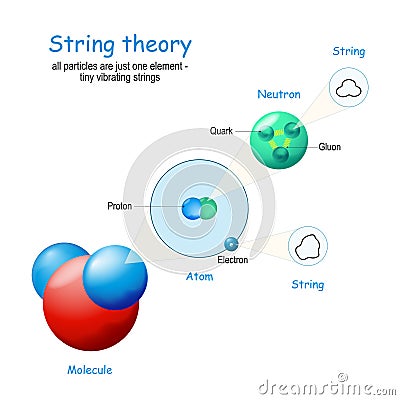 String theory. water molecule Vector Illustration