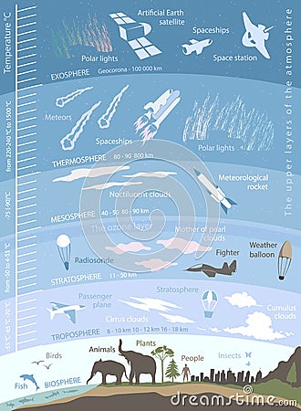 Structure of the Earth atmosphere, infographics with data Vector Illustration