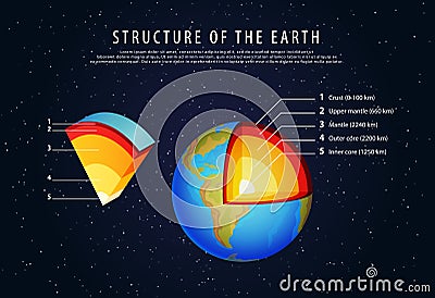 Structure Of The Earth Infographic Vector Stock Vector - Image: 61803759