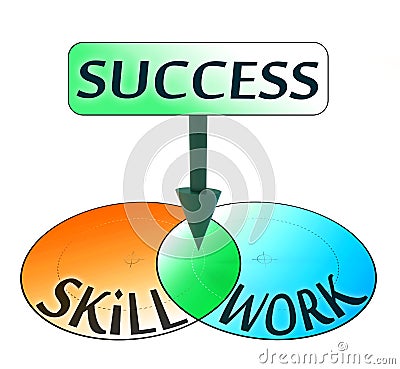 Success comes from skill and work Stock Photo