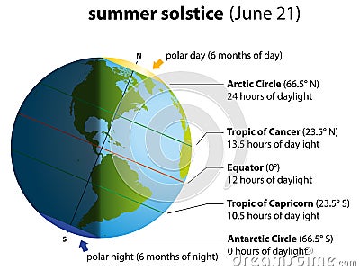 Summer Solstice America Vector Illustration