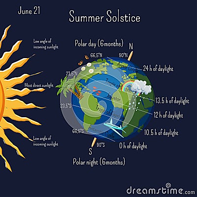 Summer solstice infographic with climate zones and day duration, and some cartoon summer symbols on the planet Earth. Vector Illustration