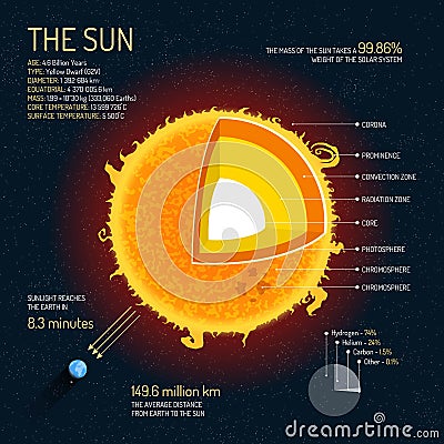 The Sun detailed structure with layers vector illustration. Outer space science concept banner. Vector Illustration