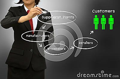 Supply chain and channel of distribution diagram Stock Photo