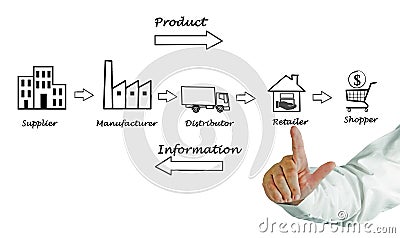 Supply chain diagram Stock Photo