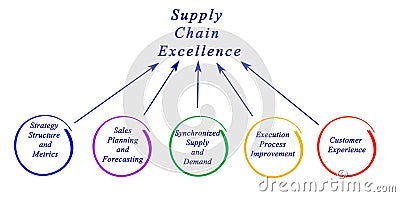 Supply Chain Excellence Stock Photo
