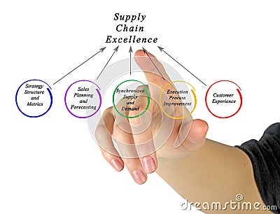 Supply Chain Excellence Stock Photo