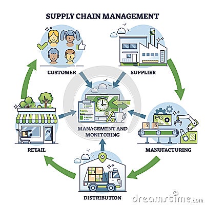 Supply chain management or SCM as order distribution system outline diagram Vector Illustration