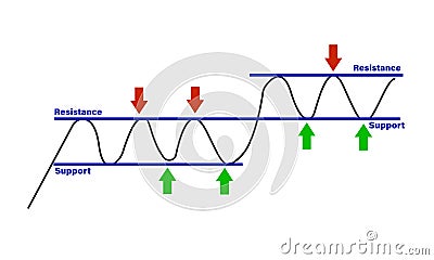Support and Resistance level chart pattern formation Vector Illustration