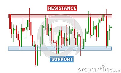 Support and Resistance level - price chart pattern figure technical analysis Vector Illustration