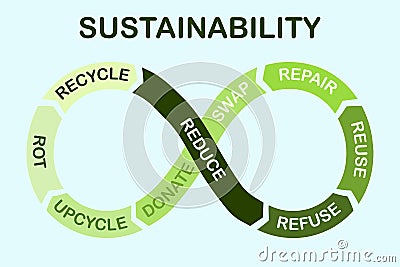 Sustainability infinity circle, reduce, refuse, reuse, repair, swap, donate, upcycle, recycle, rot to reduce waste Stock Photo