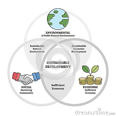 Sustainable nature development outline diagram concept vector illustration. Vector Illustration