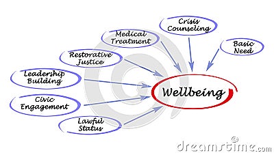 Factors affecting wellbeing Stock Photo