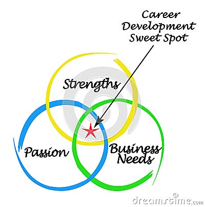 Career Development Sweet Spot Stock Photo