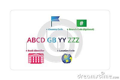 SWIFT vector illustration. Labeled bank code structure explanation graphic. Vector Illustration