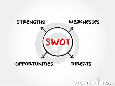 SWOT analysis acronym - strategic management technique used to help a person or organization identify strengths, weaknesses, Stock Photo