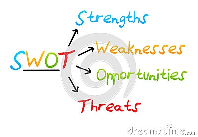 Swot analysis business strategy management. Stock Photo