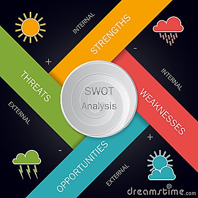 SWOT analysis circle template with main objectives Vector Illustration