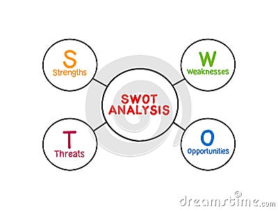 SWOT Analysis Matrix Diagram - Structured Planning Method For Evaluate
