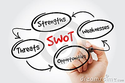 SWOT - Strengths Weaknesses Opportunities Threats business strategy mind map Stock Photo