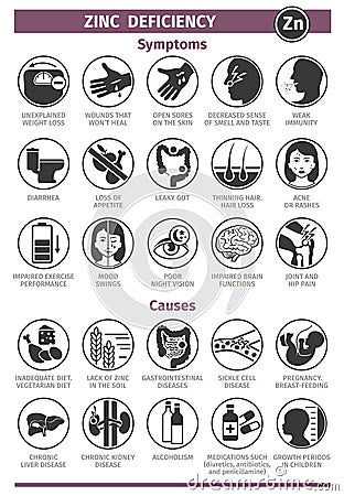 Symptoms and Causes of Zinc deficiency. Template for use in medical agitation. Vector illustration, flat icons. Vector Illustration