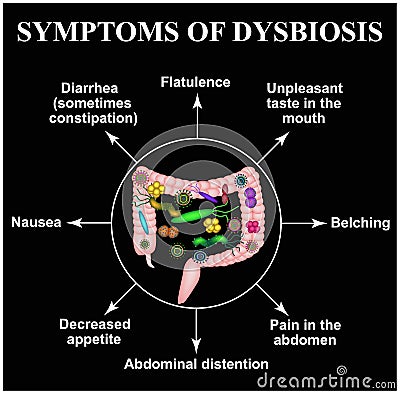 Symptoms of dysbiosis. Dysbacteriosis of the intestine. large intestine. dysbiosis colon. Bacteria, fungi, viruses. Infographics Vector Illustration