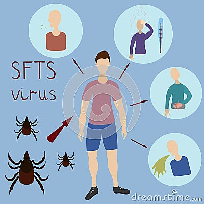 Symptoms of SFTS virus. Path of infection insect mite-human. Vector illustration. Isolated blue background. Flat style. Vector Illustration