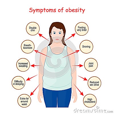 Obesity sign and Symptoms Vector Illustration