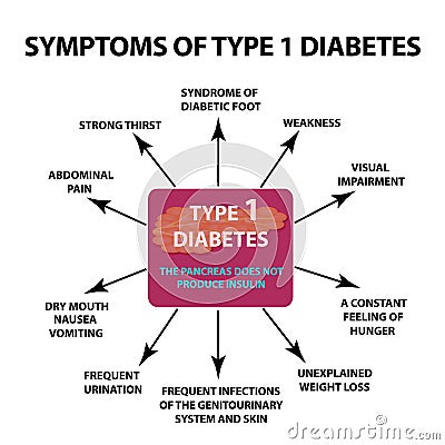 Symptoms Type 1 diabetes. Infographics. Vector illustration on isolated background. Vector Illustration