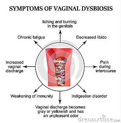 Symptoms of vaginal dysbiosis. Vaginitis, candidiasis. Patagene microflora of the vagina. Dysbacteriosis. Infographics. Vector Illustration