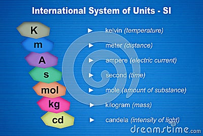 System of units with names Stock Photo