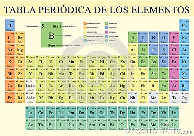 TABLA PERIODICA DE LOS ELEMENTOS -Periodic Table of Elements in Spanish language- in full color with the 4 new elements included Vector Illustration