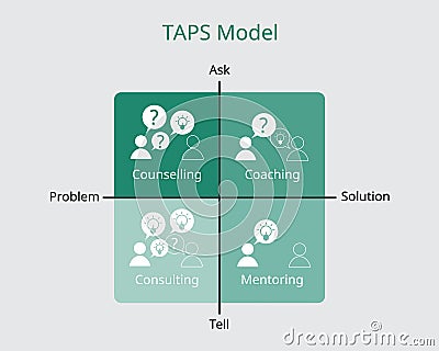 TAPS model with coaching, counselling, coaching and mentoring Vector Illustration