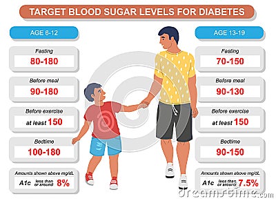 Target blood sugar level for diabetes vector Stock Photo
